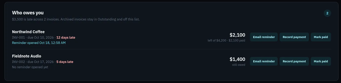 Who owes you: two late invoices with days late, amount left, and reminder buttons